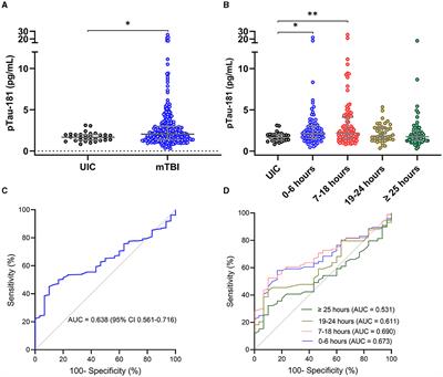 Plasma phosphorylated tau181 as a biomarker of mild traumatic brain injury: findings from THINC and NCAA-DoD CARE Consortium prospective cohorts